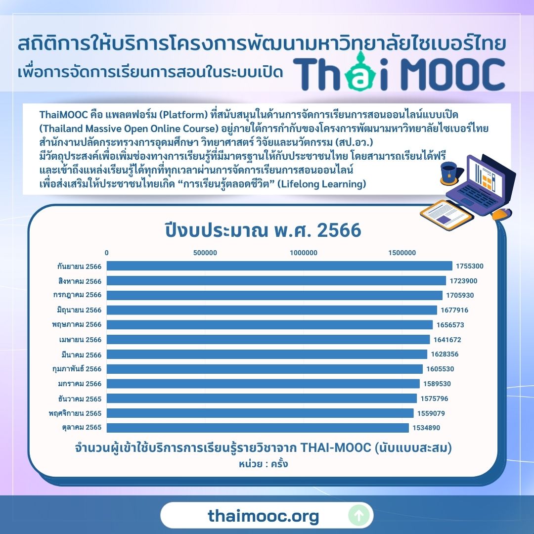 สถิติการให้บริการ Thai-MOOC