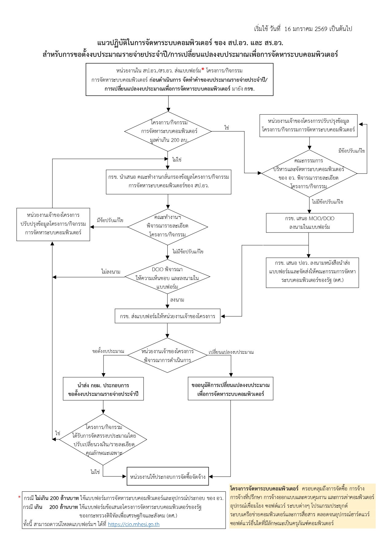 cio process 1