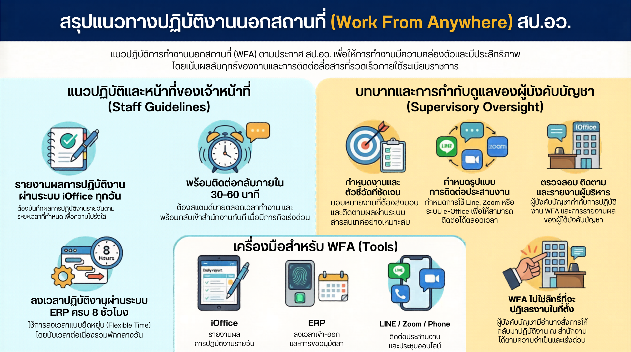 WFA Guidline