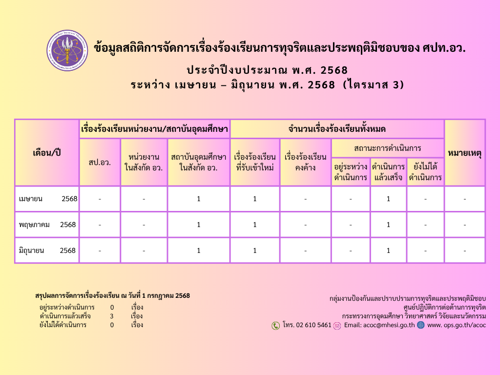 สถิติเรื่องร้องเรียน ไตรมาส 3
