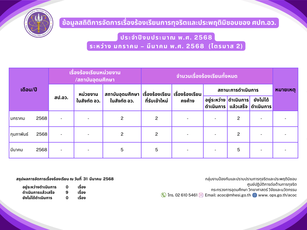 สถิติเรื่องร้องเรียน ไตรมาส 2