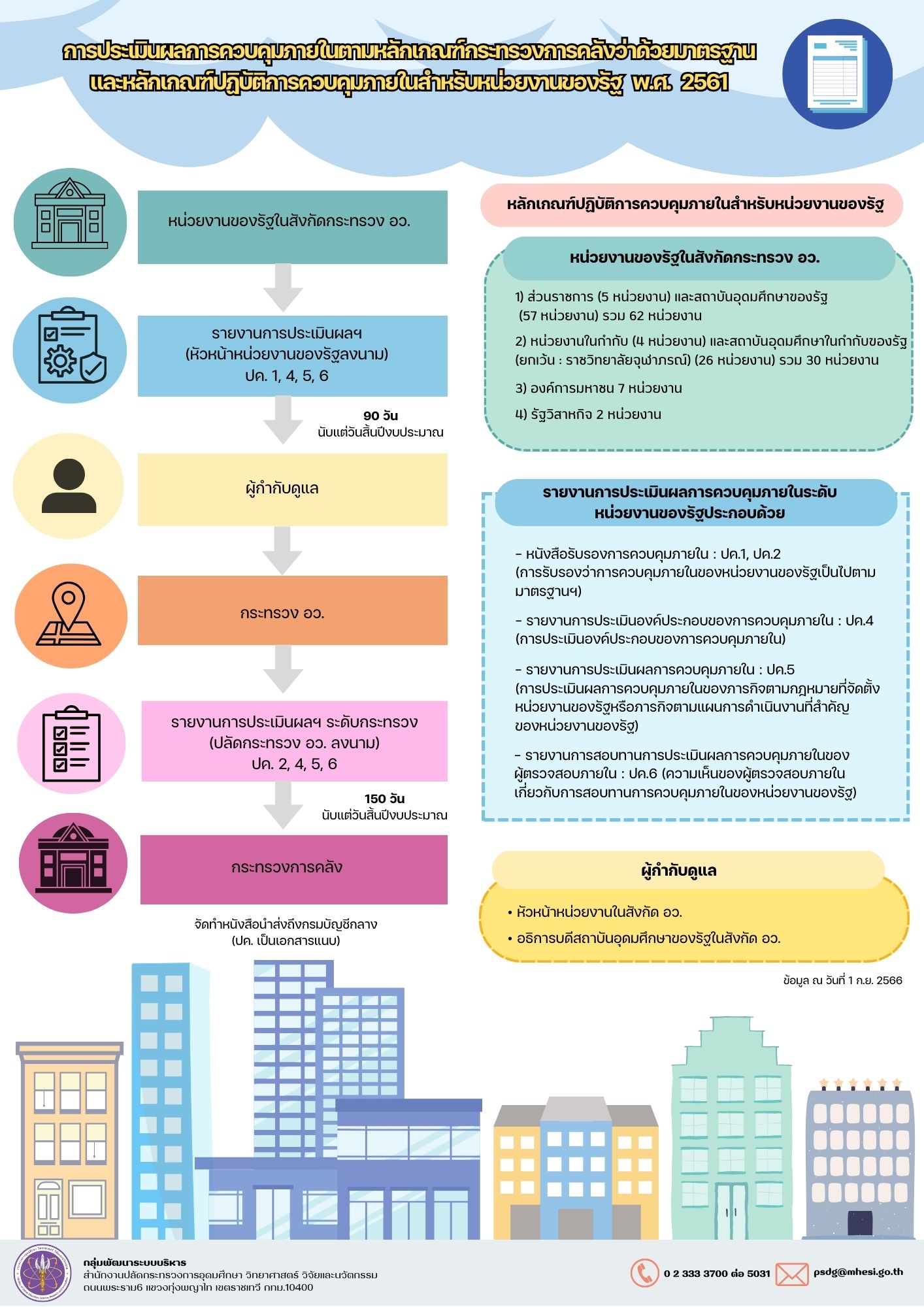 การประเมินผลการควบคุมภายใน