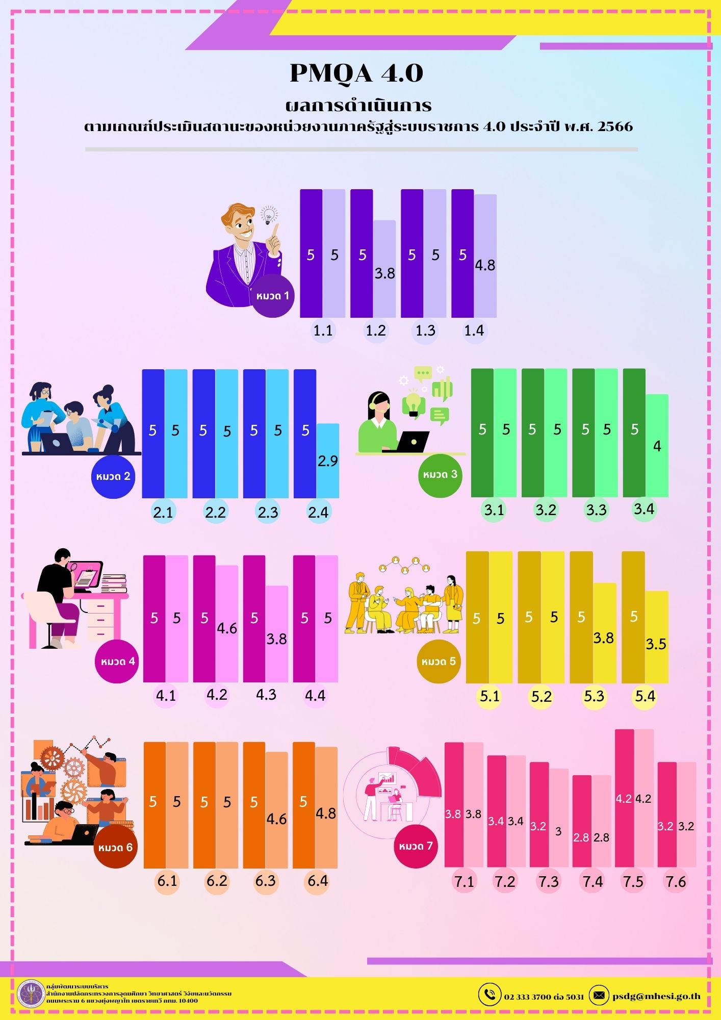 แผนภูมิคะแนน PMQA 4.0 1