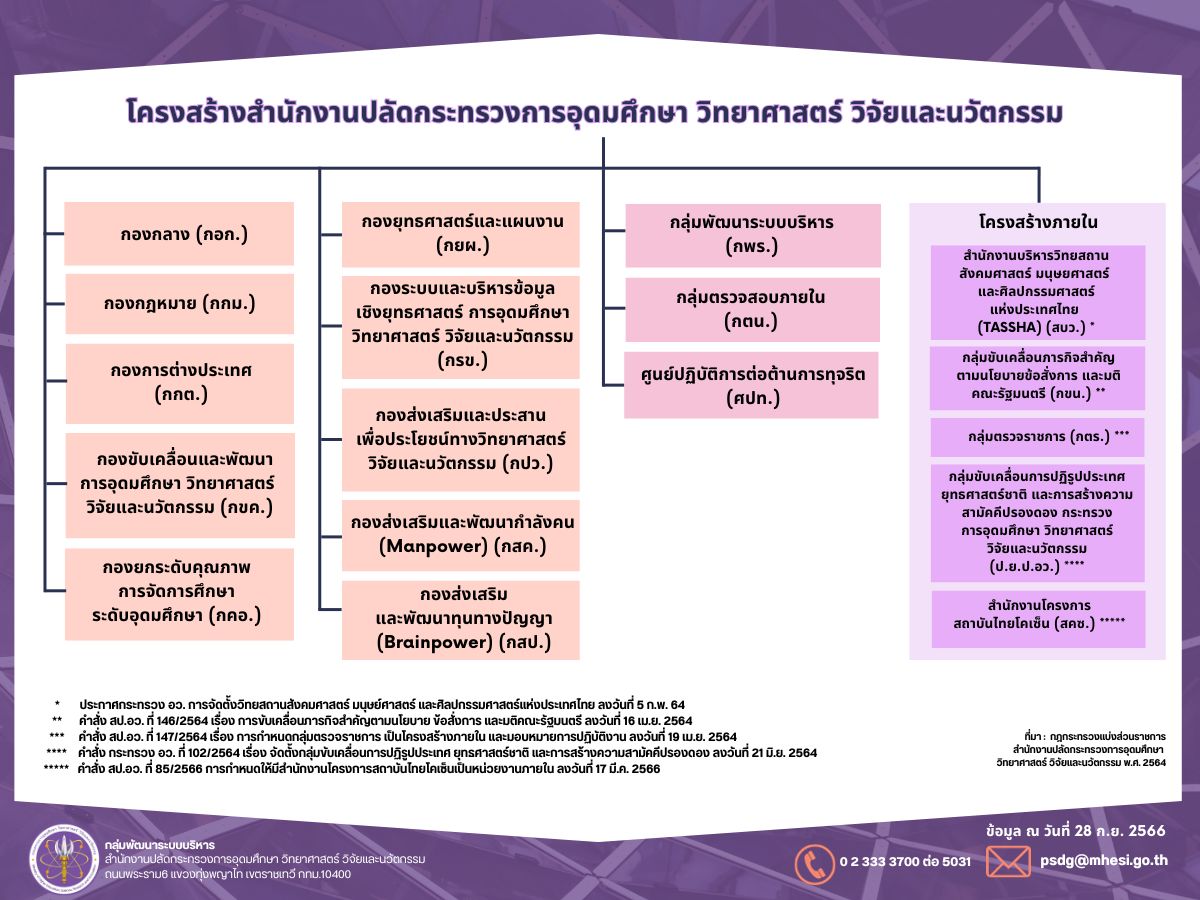 โครงสร้าง สป.อว.11