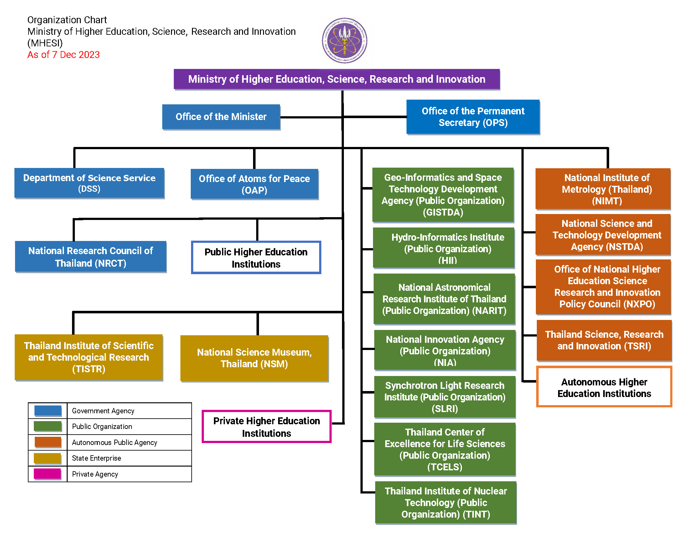 MHESI Structure as of 7 Dec 2023