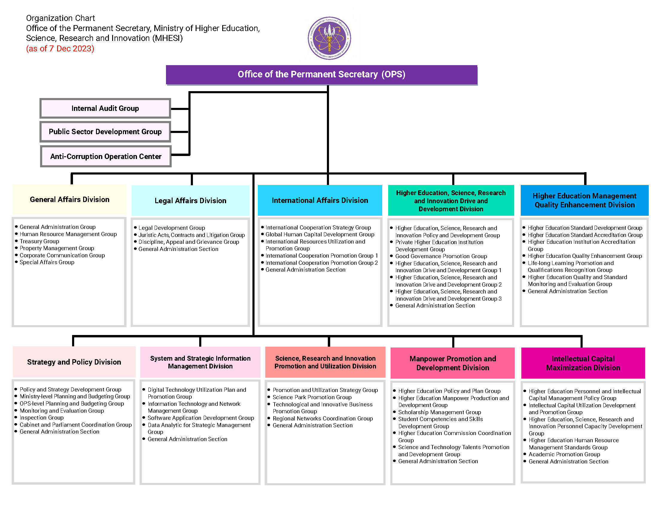 OPS Structure as of 7 Dec 2023