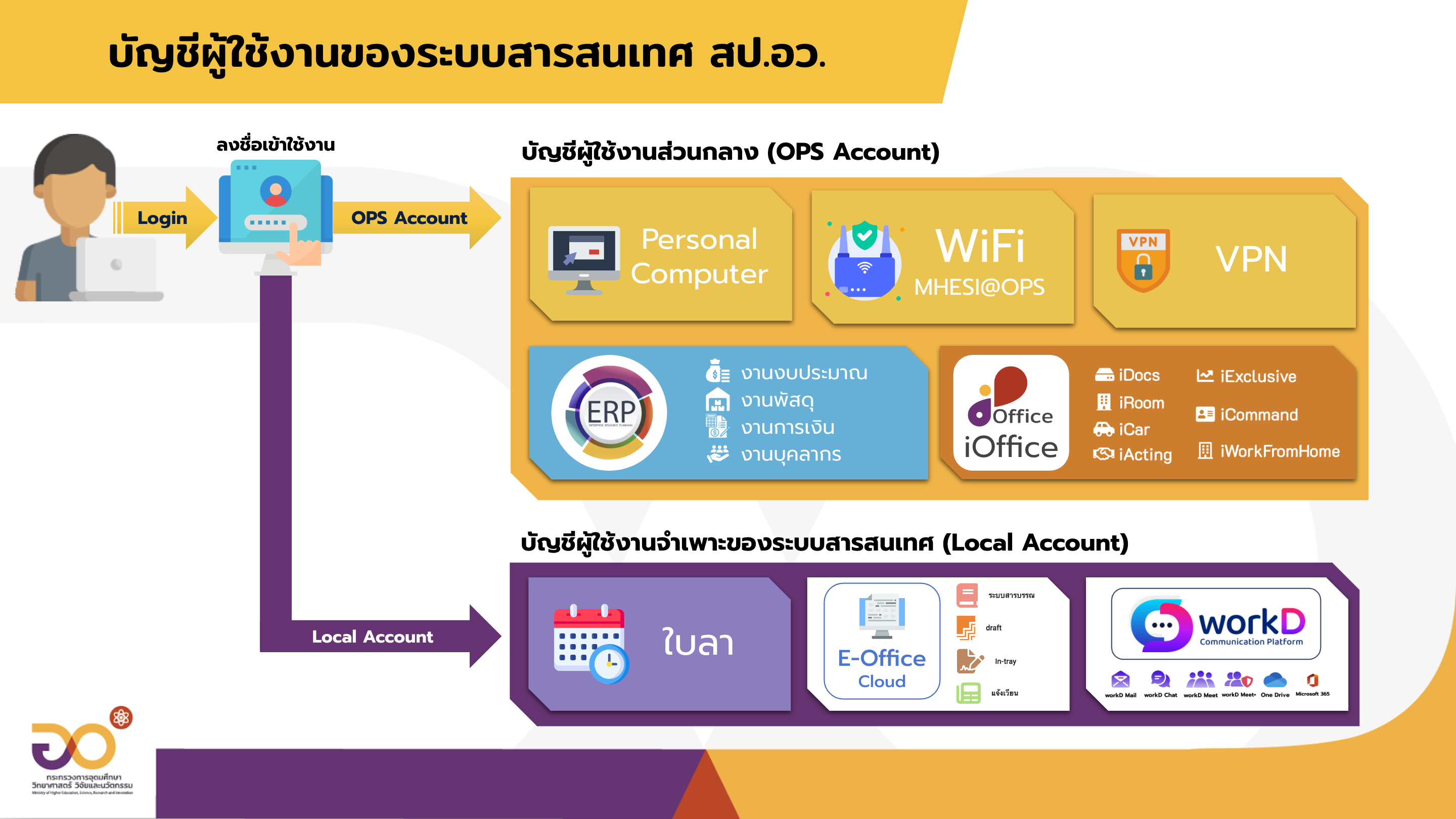 1 V3 บัญชีเข้าใช้งาน 10 02 2023