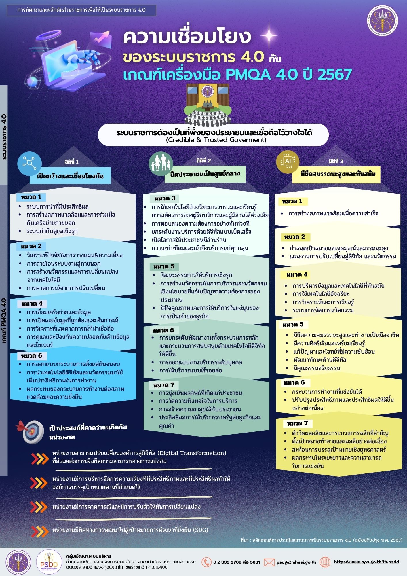 ความเชื่อมโยงระบบราชการ 4.0 กับเกณฑ์ PMQA4.0 Final