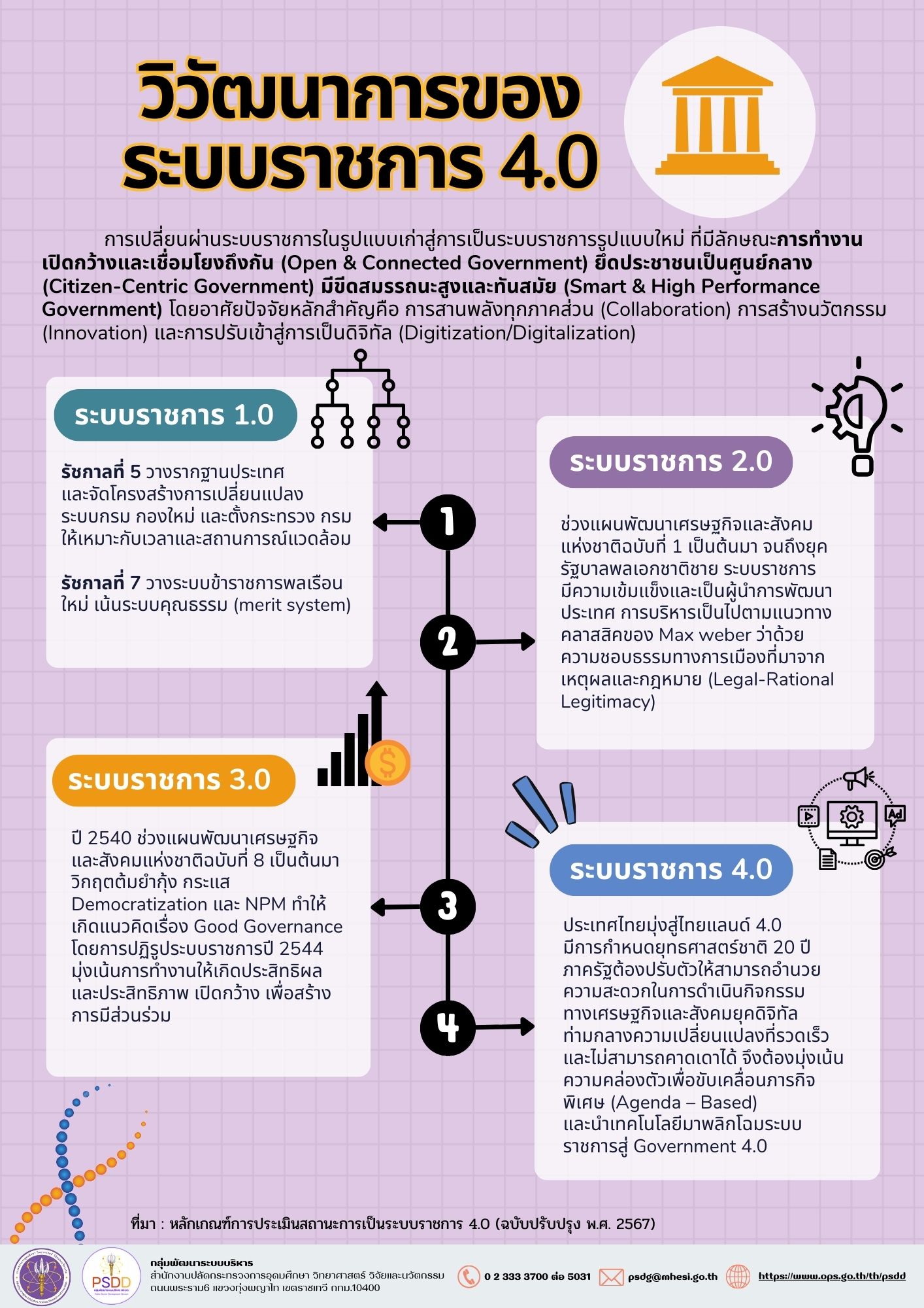 วิวัฒนาการระบบราชการ 4.0