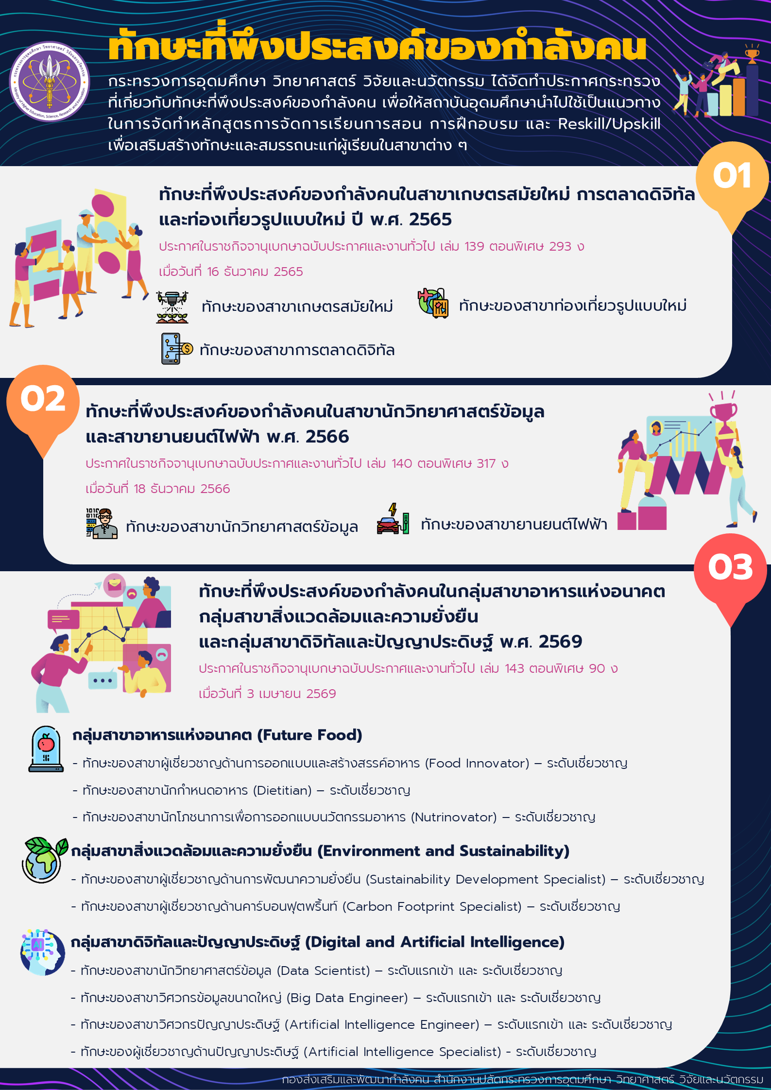 Infographic_ประกาศทักษะ.png