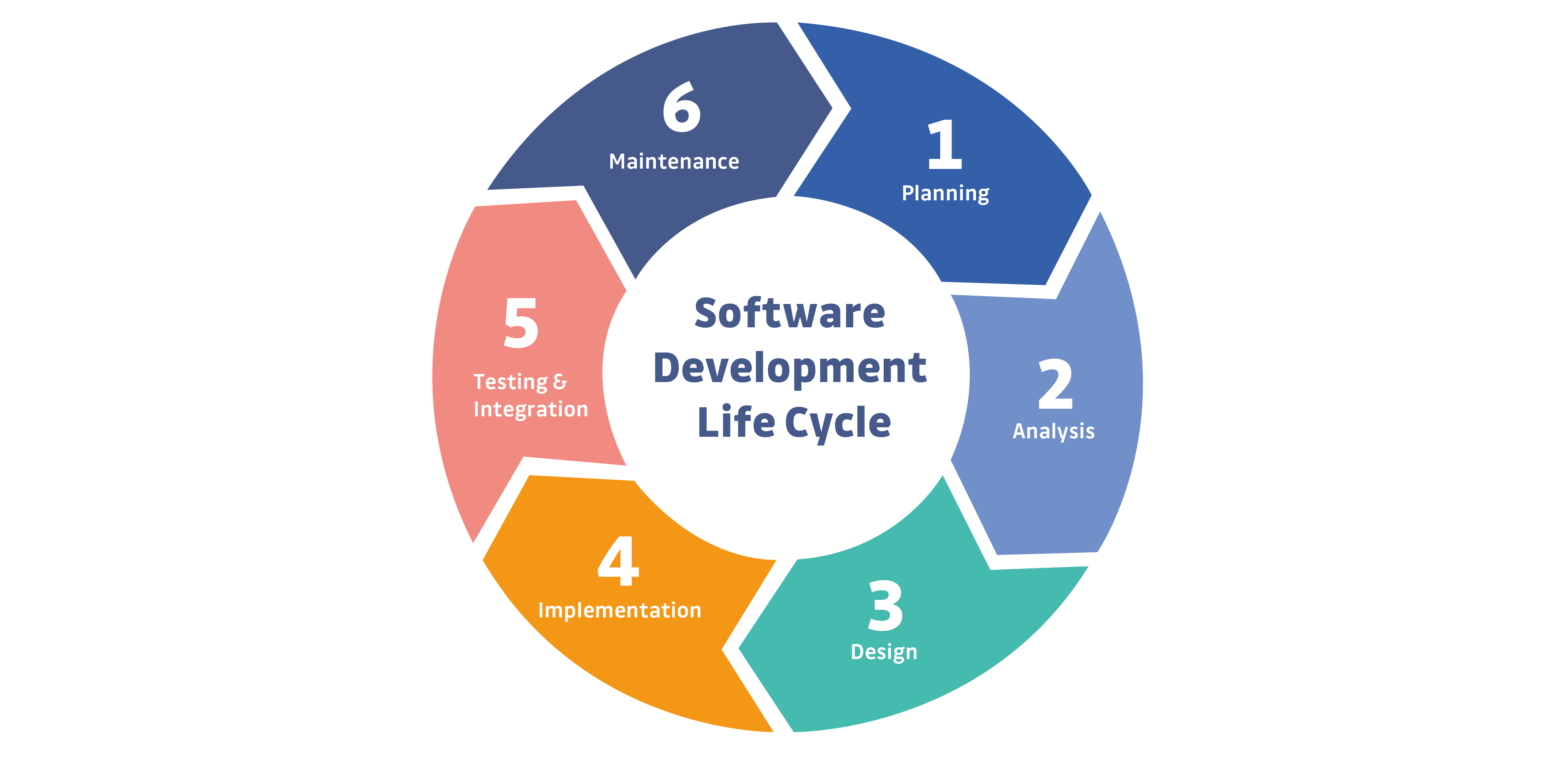 Mengenal Software Development Life Cycle